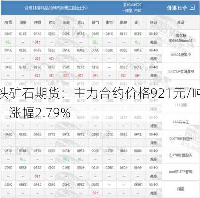 铁矿石期货：主力合约价格921元/吨，涨幅2.79%