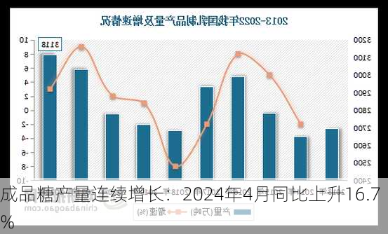 成品糖产量连续增长：2024年4月同比上升16.7%