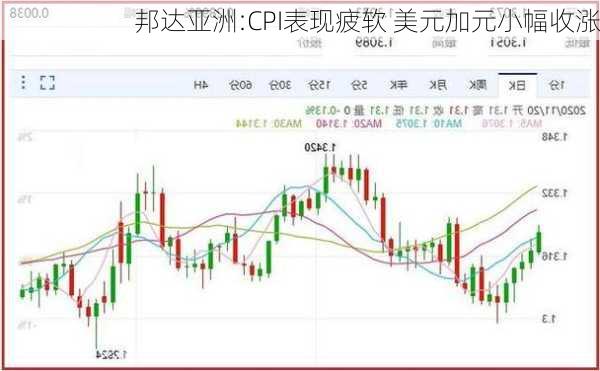 邦达亚洲:CPI表现疲软 美元加元小幅收涨