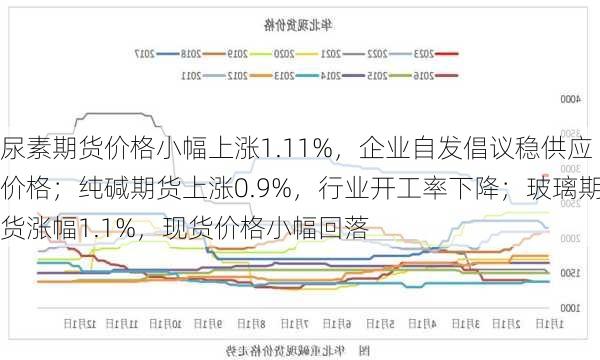 尿素期货价格小幅上涨1.11%，企业自发倡议稳供应价格；纯碱期货上涨0.9%，行业开工率下降；玻璃期货涨幅1.1%，现货价格小幅回落