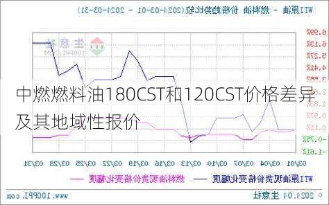 中燃燃料油180CST和120CST价格差异及其地域性报价