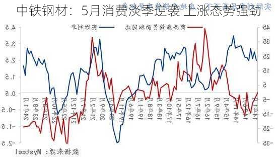 中铁钢材：5月消费淡季逆袭 上涨态势强劲