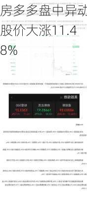 房多多盘中异动 股价大涨11.48%