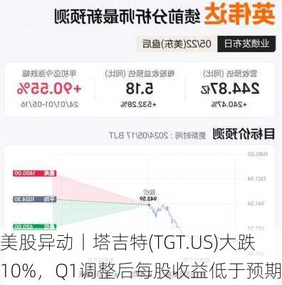 美股异动丨塔吉特(TGT.US)大跌10%，Q1调整后每股收益低于预期