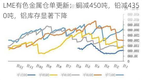 LME有色金属仓单更新：铜减450吨，铅减4350吨，铝库存显著下降