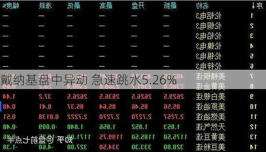 戴纳基盘中异动 急速跳水5.26%