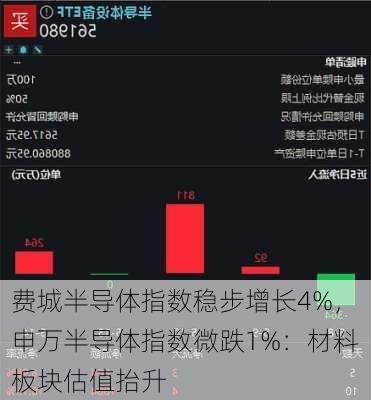 费城半导体指数稳步增长4%，申万半导体指数微跌1%：材料板块估值抬升