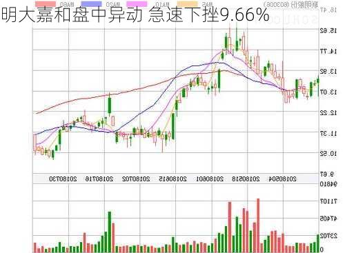 明大嘉和盘中异动 急速下挫9.66%