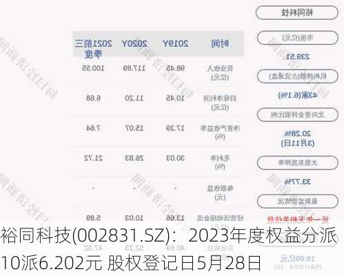 裕同科技(002831.SZ)：2023年度权益分派10派6.202元 股权登记日5月28日