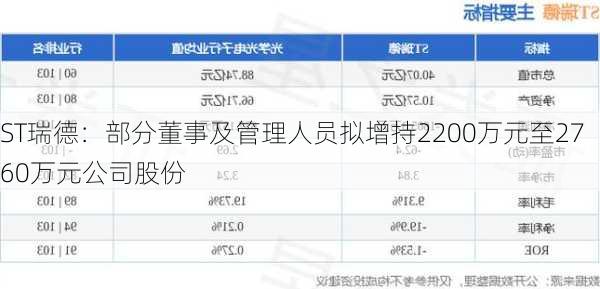 ST瑞德：部分董事及管理人员拟增持2200万元至2760万元公司股份