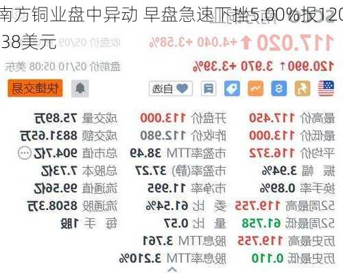 南方铜业盘中异动 早盘急速下挫5.00%报120.38美元