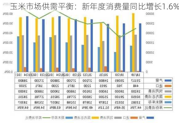 玉米市场供需平衡：新年度消费量同比增长1.6%