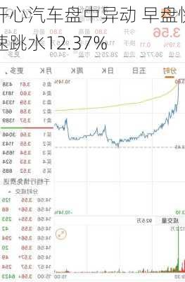 开心汽车盘中异动 早盘快速跳水12.37%