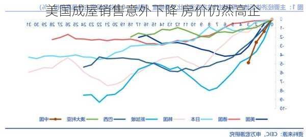 美国成屋销售意外下降 房价仍然高企