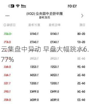 云集盘中异动 早盘大幅跳水6.77%