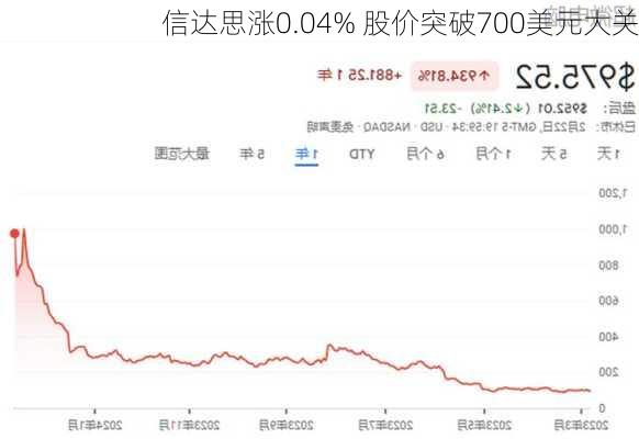 信达思涨0.04% 股价突破700美元大关