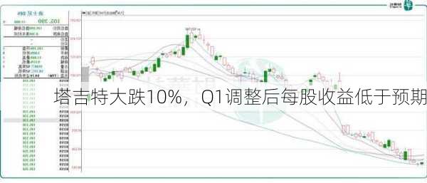 塔吉特大跌10%，Q1调整后每股收益低于预期