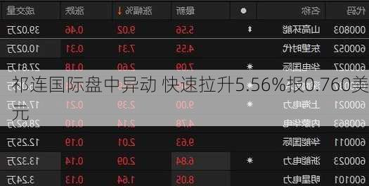 祁连国际盘中异动 快速拉升5.56%报0.760美元