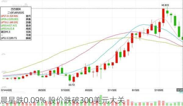 晨星跌0.09% 股价跌破300美元大关