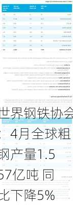 世界钢铁协会：4月全球粗钢产量1.557亿吨 同比下降5%