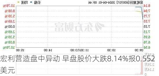 宏利营造盘中异动 早盘股价大跌8.14%报0.552美元