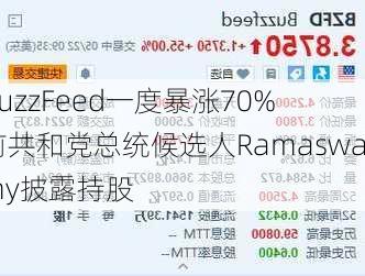 BuzzFeed一度暴涨70% 前共和党总统候选人Ramaswamy披露持股