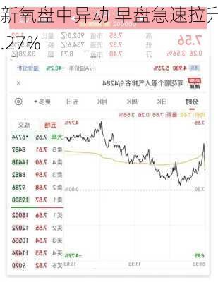 新氧盘中异动 早盘急速拉升5.27%