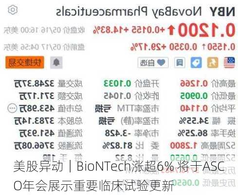 美股异动｜BioNTech涨超6% 将于ASCO年会展示重要临床试验更新