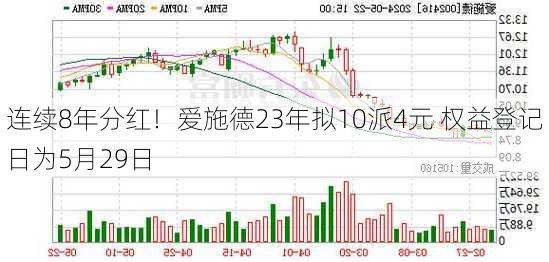 连续8年分红！爱施德23年拟10派4元 权益登记日为5月29日