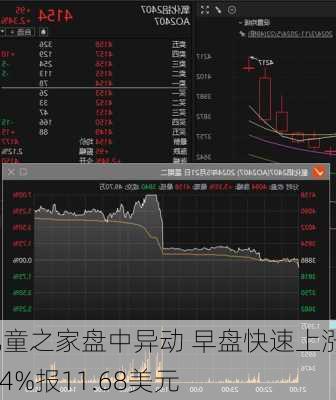 儿童之家盘中异动 早盘快速上涨5.04%报11.68美元