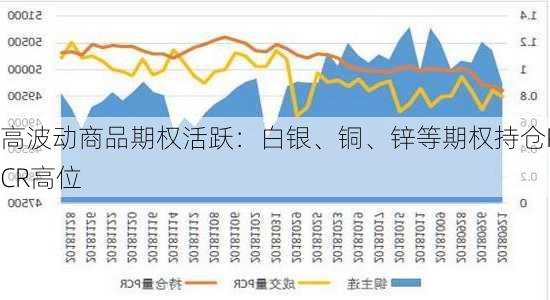 高波动商品期权活跃：白银、铜、锌等期权持仓PCR高位