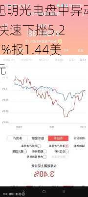 旭明光电盘中异动 快速下挫5.26%报1.44美元