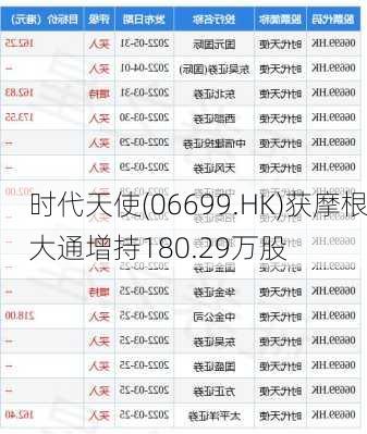 时代天使(06699.HK)获摩根大通增持180.29万股