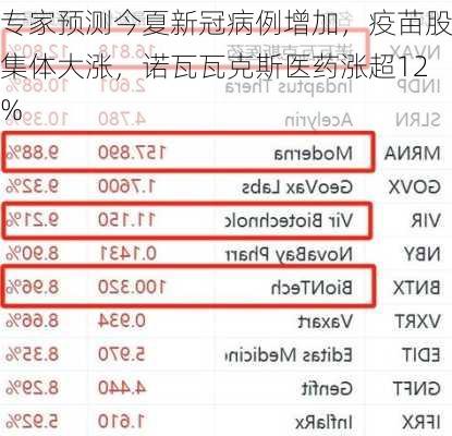 专家预测今夏新冠病例增加，疫苗股集体大涨，诺瓦瓦克斯医药涨超12%