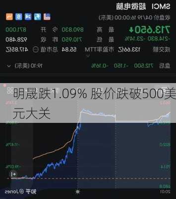 明晟跌1.09% 股价跌破500美元大关