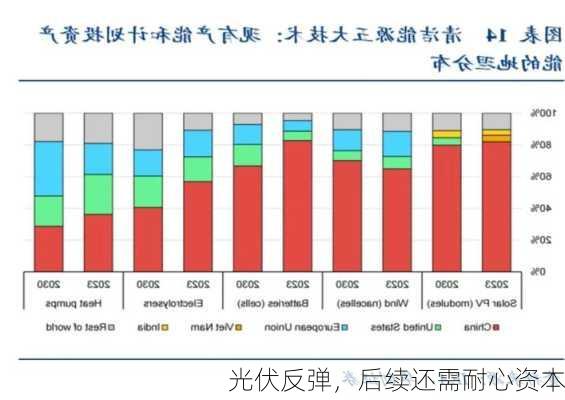 光伏反弹，后续还需耐心资本