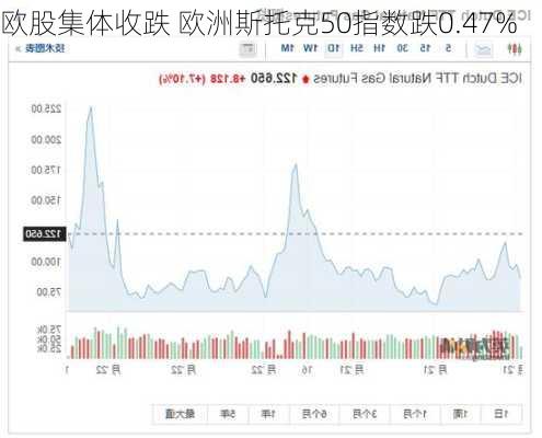 欧股集体收跌 欧洲斯托克50指数跌0.47%