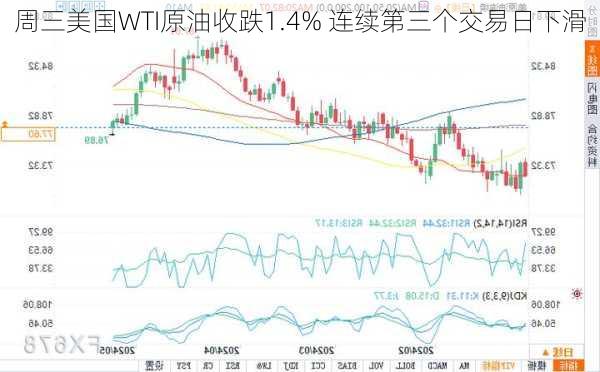 周三美国WTI原油收跌1.4% 连续第三个交易日下滑