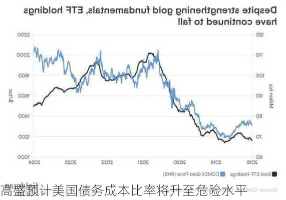 高盛预计美国债务成本比率将升至危险水平