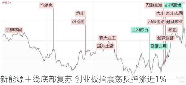 新能源主线底部复苏 创业板指震荡反弹涨近1%