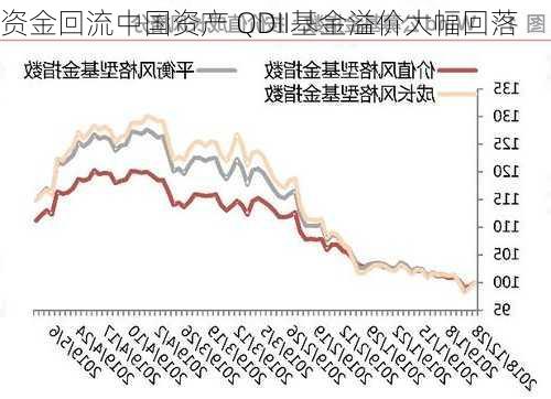 资金回流中国资产 QDII基金溢价大幅回落