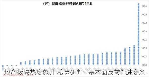 地产板块热度飙升 私募研判“基本面反转”进度条