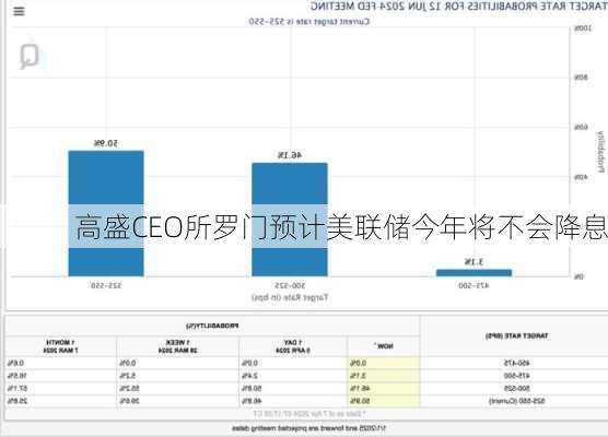 高盛CEO所罗门预计美联储今年将不会降息