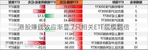 港股赚钱效应渐显 7只相关ETF规模翻倍