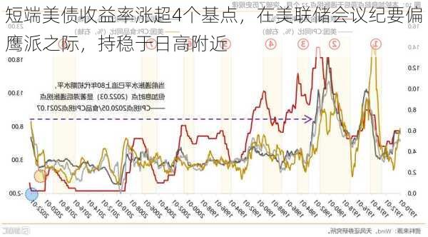 短端美债收益率涨超4个基点，在美联储会议纪要偏鹰派之际，持稳于日高附近