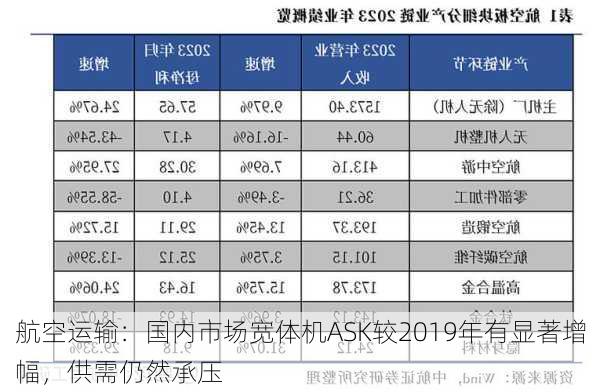 航空运输：国内市场宽体机ASK较2019年有显著增幅，供需仍然承压