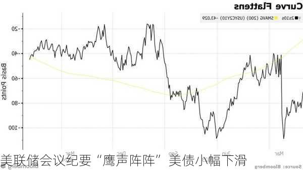 美联储会议纪要“鹰声阵阵” 美债小幅下滑