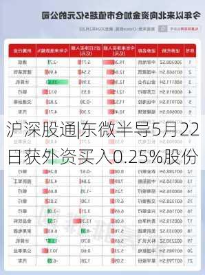 沪深股通|东微半导5月22日获外资买入0.25%股份