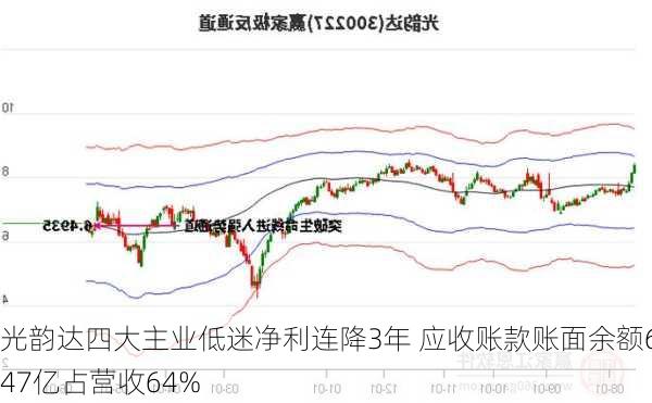 光韵达四大主业低迷净利连降3年 应收账款账面余额6.47亿占营收64%