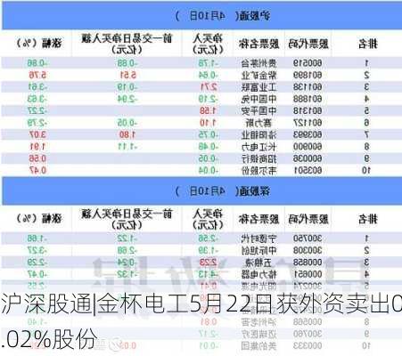 沪深股通|金杯电工5月22日获外资卖出0.02%股份